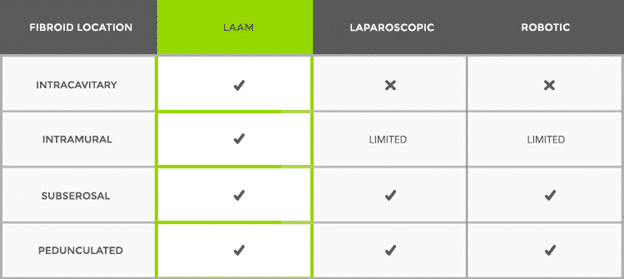 choose LAAM over other procedure