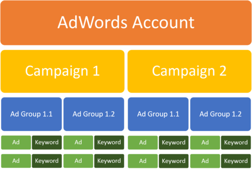 Account structure of your PPC will differ depending on your business goals