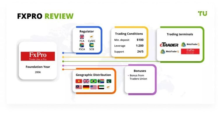FxPro Trading Review