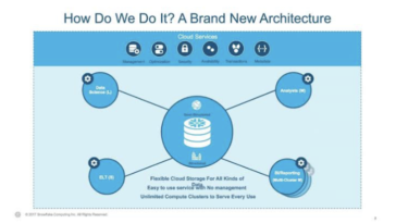 Snowflake Data Sharing