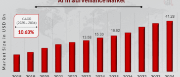 AI in Surveillance: Transforming Security Through Intelligence