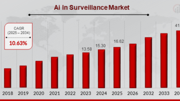 AI in Surveillance: Transforming Security Through Intelligence